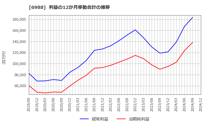 6988 日東電工(株): 利益の12か月移動合計の推移