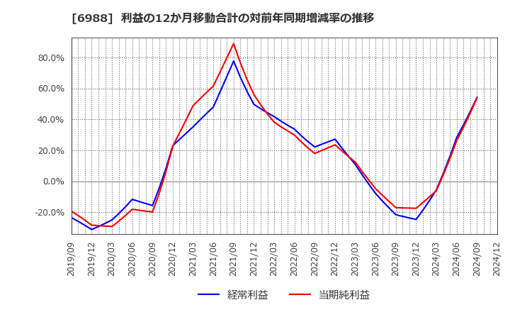 6988 日東電工(株): 利益の12か月移動合計の対前年同期増減率の推移