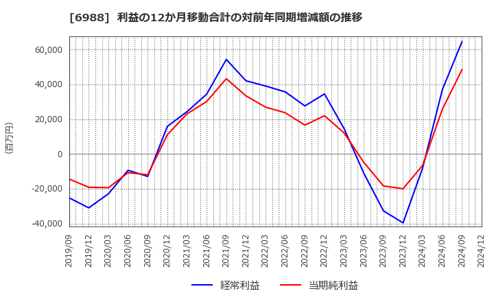 6988 日東電工(株): 利益の12か月移動合計の対前年同期増減額の推移