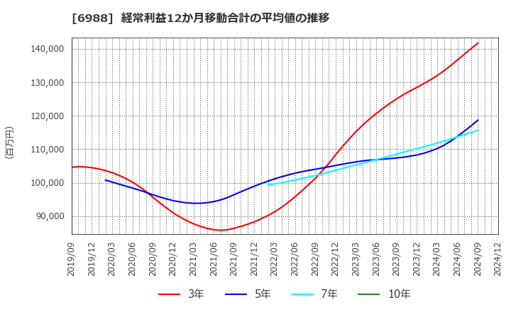 6988 日東電工(株): 経常利益12か月移動合計の平均値の推移