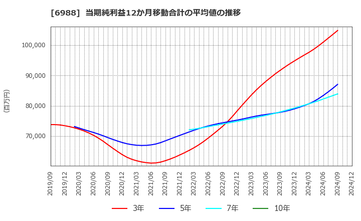 6988 日東電工(株): 当期純利益12か月移動合計の平均値の推移