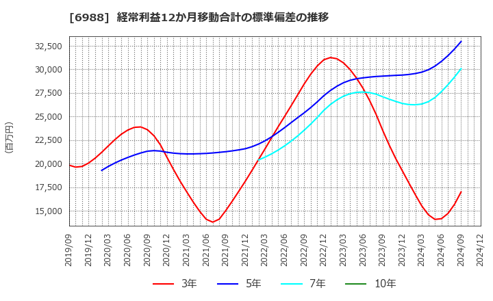 6988 日東電工(株): 経常利益12か月移動合計の標準偏差の推移