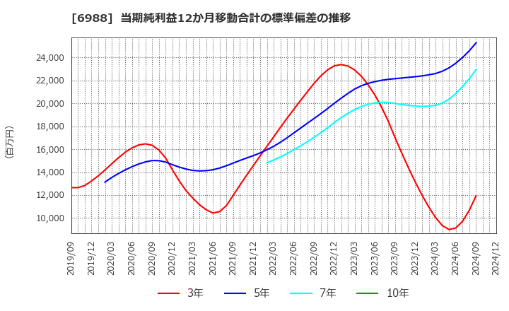 6988 日東電工(株): 当期純利益12か月移動合計の標準偏差の推移