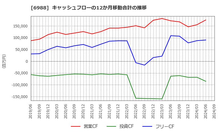 6988 日東電工(株): キャッシュフローの12か月移動合計の推移