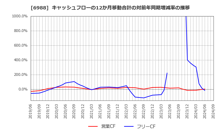 6988 日東電工(株): キャッシュフローの12か月移動合計の対前年同期増減率の推移