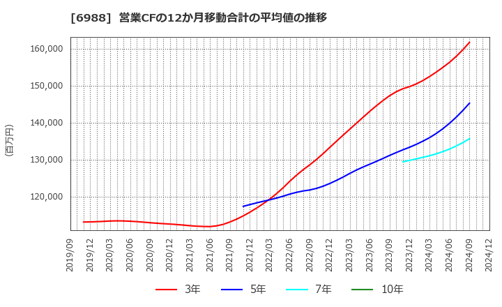 6988 日東電工(株): 営業CFの12か月移動合計の平均値の推移