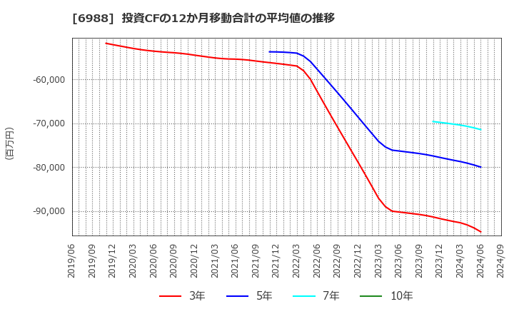 6988 日東電工(株): 投資CFの12か月移動合計の平均値の推移