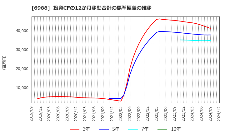 6988 日東電工(株): 投資CFの12か月移動合計の標準偏差の推移