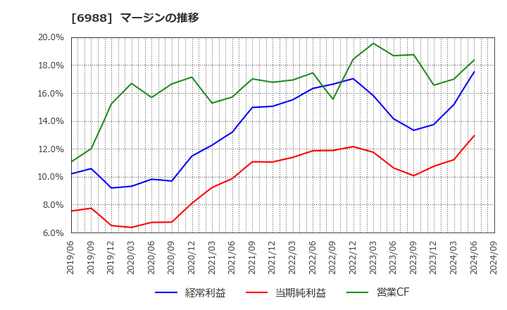 6988 日東電工(株): マージンの推移