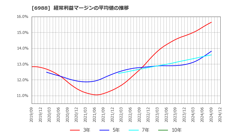 6988 日東電工(株): 経常利益マージンの平均値の推移