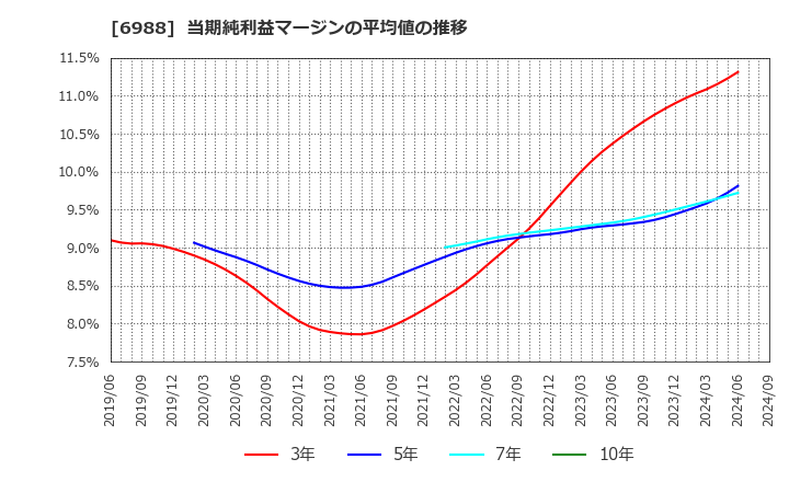 6988 日東電工(株): 当期純利益マージンの平均値の推移