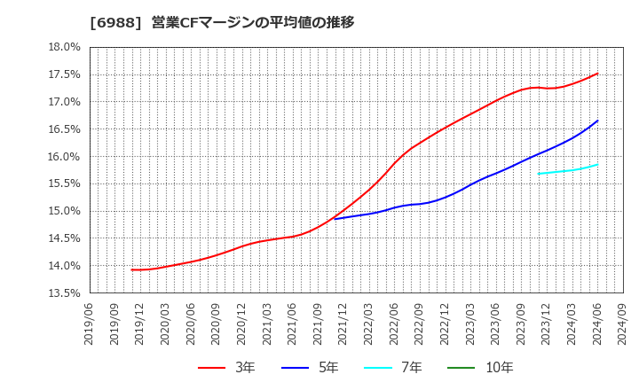 6988 日東電工(株): 営業CFマージンの平均値の推移