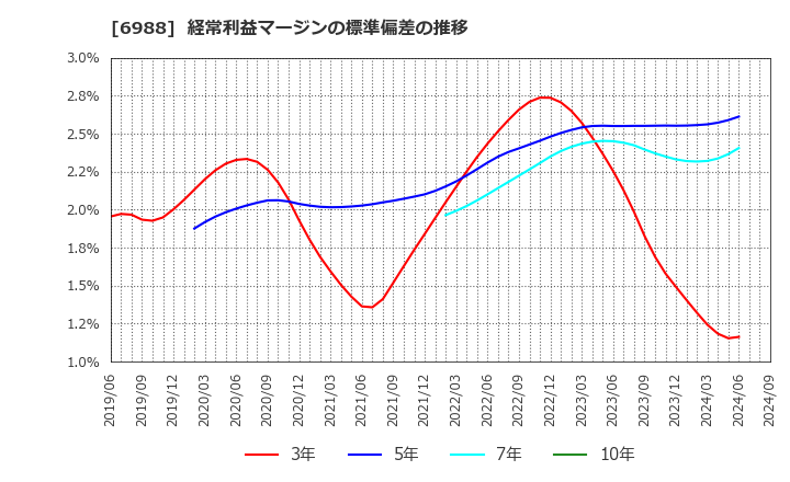 6988 日東電工(株): 経常利益マージンの標準偏差の推移