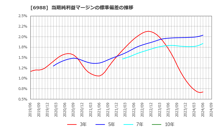 6988 日東電工(株): 当期純利益マージンの標準偏差の推移