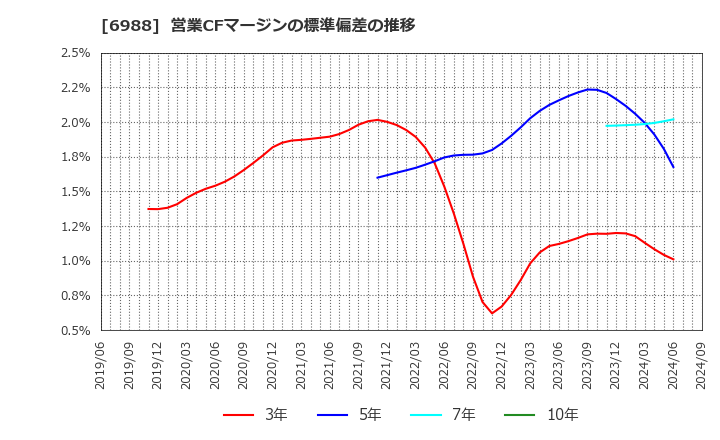 6988 日東電工(株): 営業CFマージンの標準偏差の推移