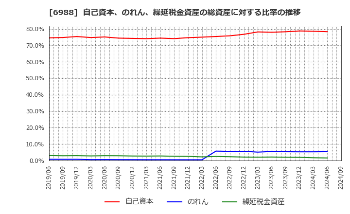 6988 日東電工(株): 自己資本、のれん、繰延税金資産の総資産に対する比率の推移