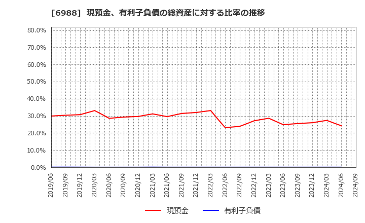 6988 日東電工(株): 現預金、有利子負債の総資産に対する比率の推移