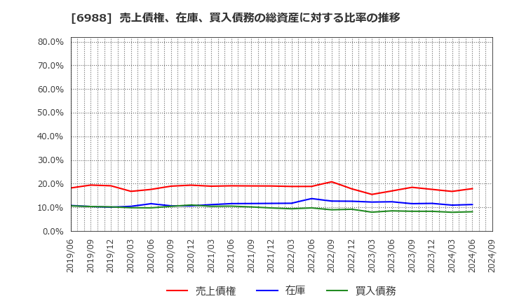 6988 日東電工(株): 売上債権、在庫、買入債務の総資産に対する比率の推移