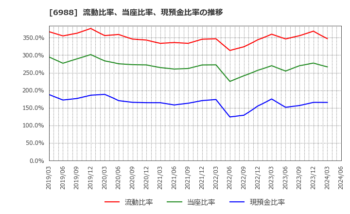 6988 日東電工(株): 流動比率、当座比率、現預金比率の推移