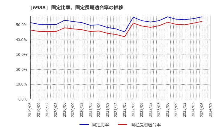 6988 日東電工(株): 固定比率、固定長期適合率の推移