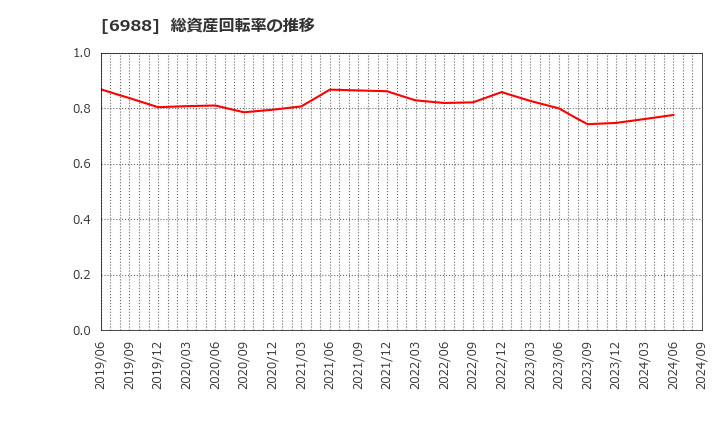 6988 日東電工(株): 総資産回転率の推移