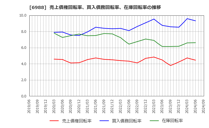 6988 日東電工(株): 売上債権回転率、買入債務回転率、在庫回転率の推移