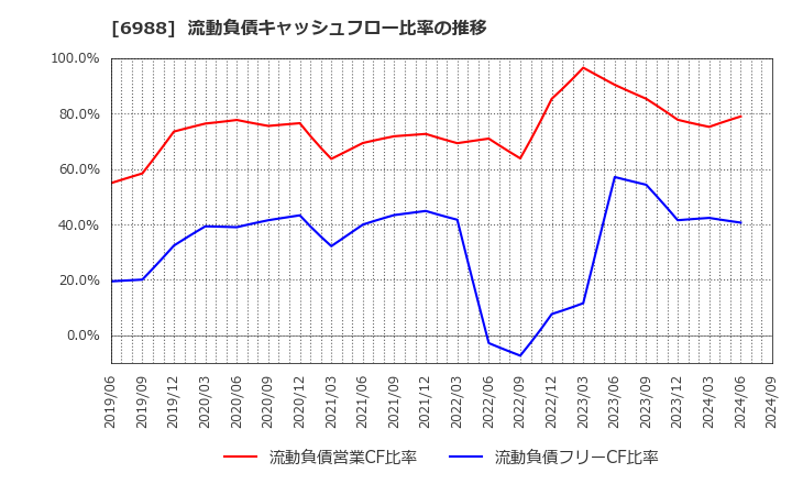 6988 日東電工(株): 流動負債キャッシュフロー比率の推移