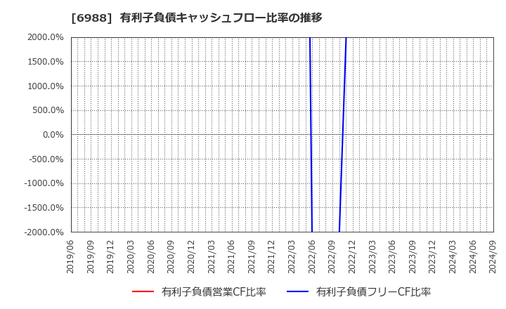 6988 日東電工(株): 有利子負債キャッシュフロー比率の推移