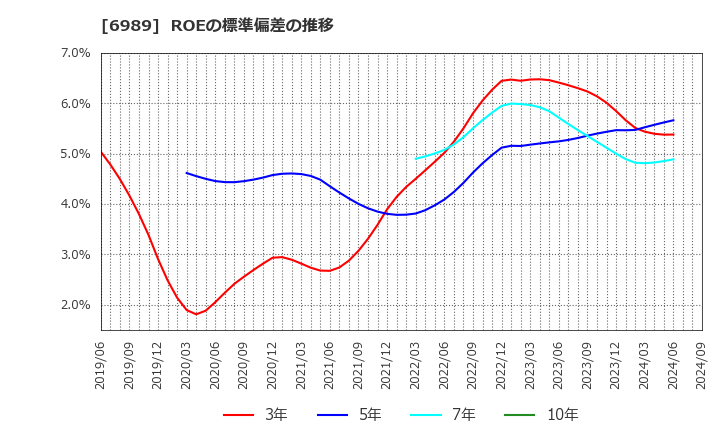 6989 北陸電気工業(株): ROEの標準偏差の推移