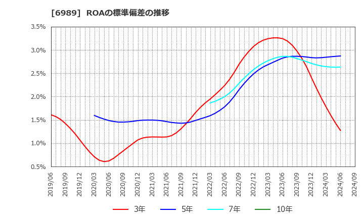 6989 北陸電気工業(株): ROAの標準偏差の推移