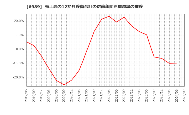 6989 北陸電気工業(株): 売上高の12か月移動合計の対前年同期増減率の推移