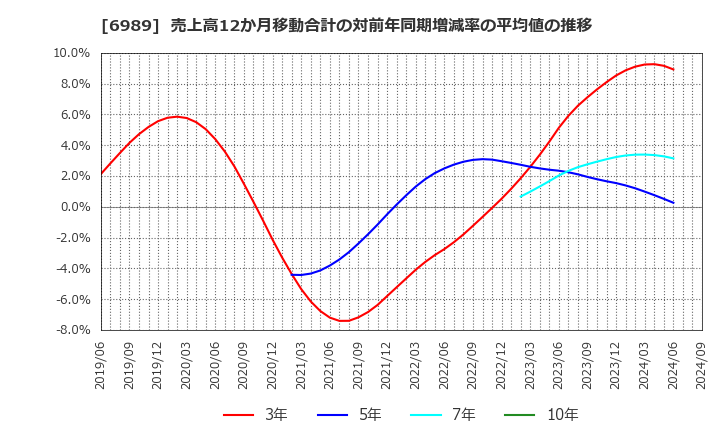 6989 北陸電気工業(株): 売上高12か月移動合計の対前年同期増減率の平均値の推移