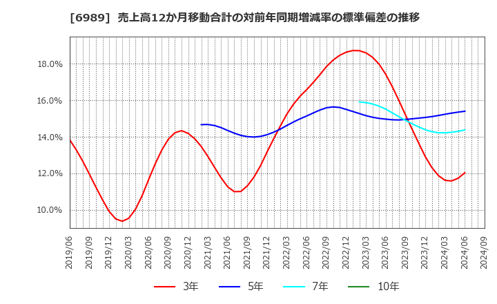 6989 北陸電気工業(株): 売上高12か月移動合計の対前年同期増減率の標準偏差の推移