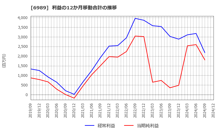 6989 北陸電気工業(株): 利益の12か月移動合計の推移