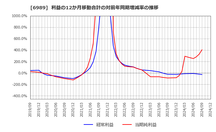 6989 北陸電気工業(株): 利益の12か月移動合計の対前年同期増減率の推移