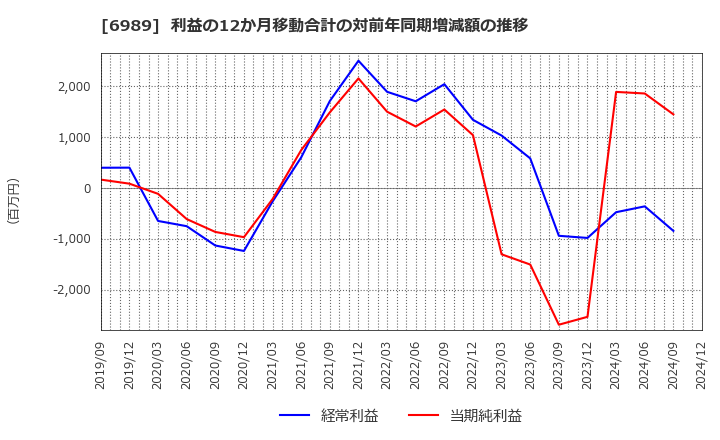 6989 北陸電気工業(株): 利益の12か月移動合計の対前年同期増減額の推移