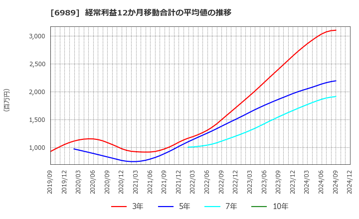 6989 北陸電気工業(株): 経常利益12か月移動合計の平均値の推移