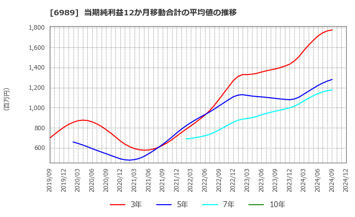 6989 北陸電気工業(株): 当期純利益12か月移動合計の平均値の推移