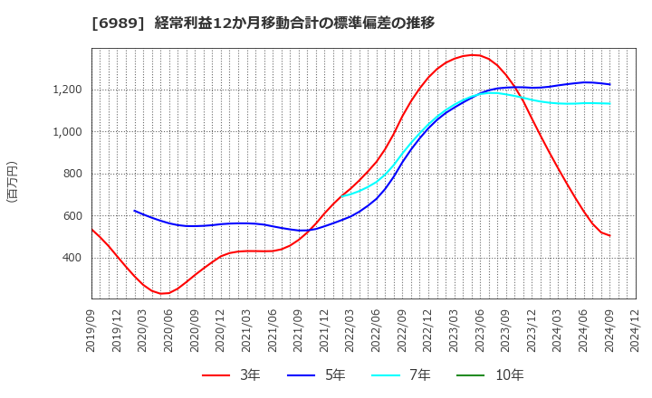 6989 北陸電気工業(株): 経常利益12か月移動合計の標準偏差の推移