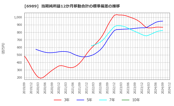 6989 北陸電気工業(株): 当期純利益12か月移動合計の標準偏差の推移