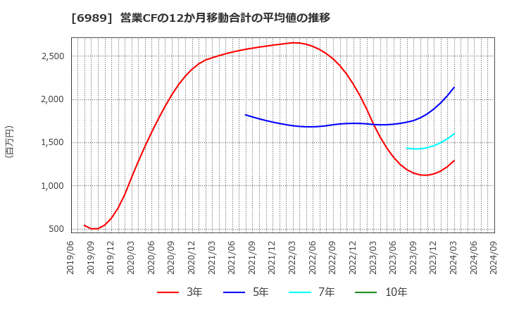 6989 北陸電気工業(株): 営業CFの12か月移動合計の平均値の推移