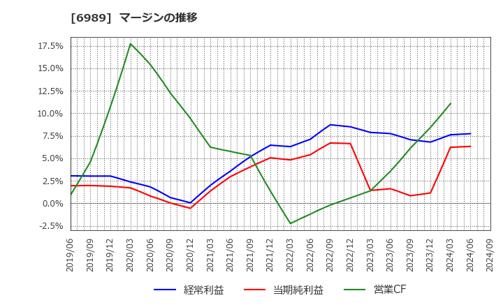 6989 北陸電気工業(株): マージンの推移