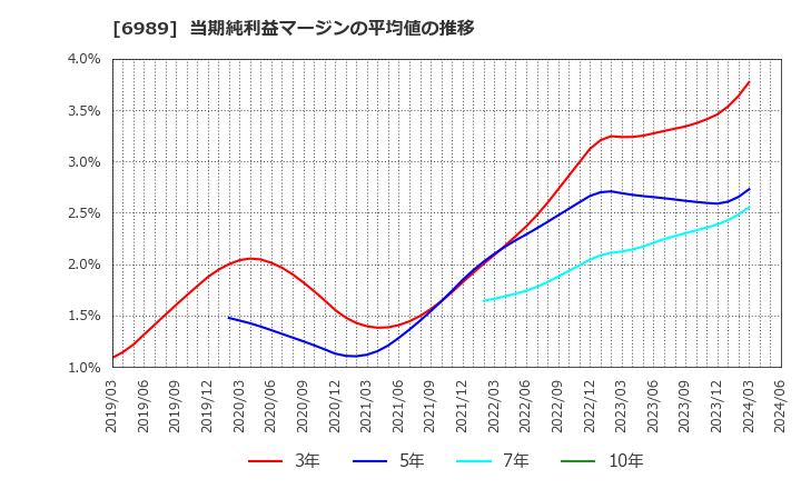 6989 北陸電気工業(株): 当期純利益マージンの平均値の推移