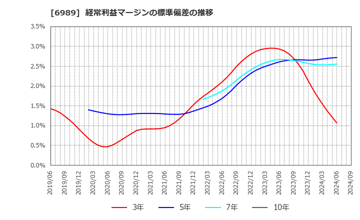 6989 北陸電気工業(株): 経常利益マージンの標準偏差の推移