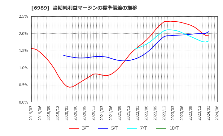 6989 北陸電気工業(株): 当期純利益マージンの標準偏差の推移