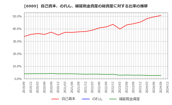 6989 北陸電気工業(株): 自己資本、のれん、繰延税金資産の総資産に対する比率の推移