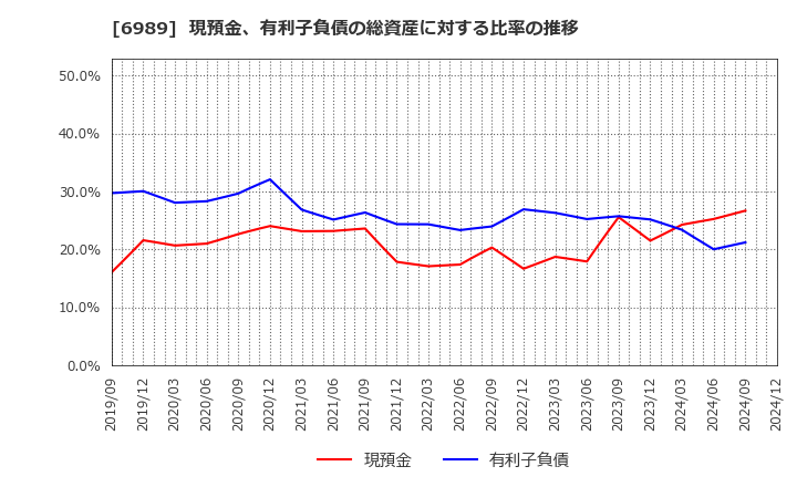 6989 北陸電気工業(株): 現預金、有利子負債の総資産に対する比率の推移