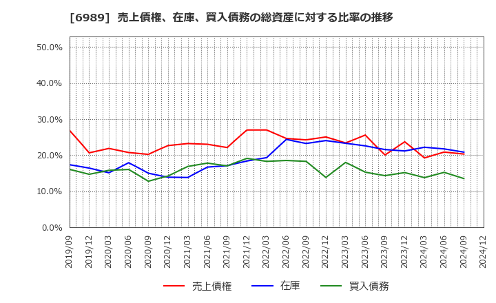 6989 北陸電気工業(株): 売上債権、在庫、買入債務の総資産に対する比率の推移