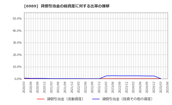 6989 北陸電気工業(株): 貸倒引当金の総資産に対する比率の推移
