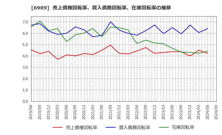 6989 北陸電気工業(株): 売上債権回転率、買入債務回転率、在庫回転率の推移